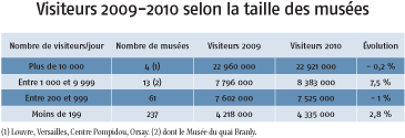 Visiteurs 2009-2010 selon la taille des musees