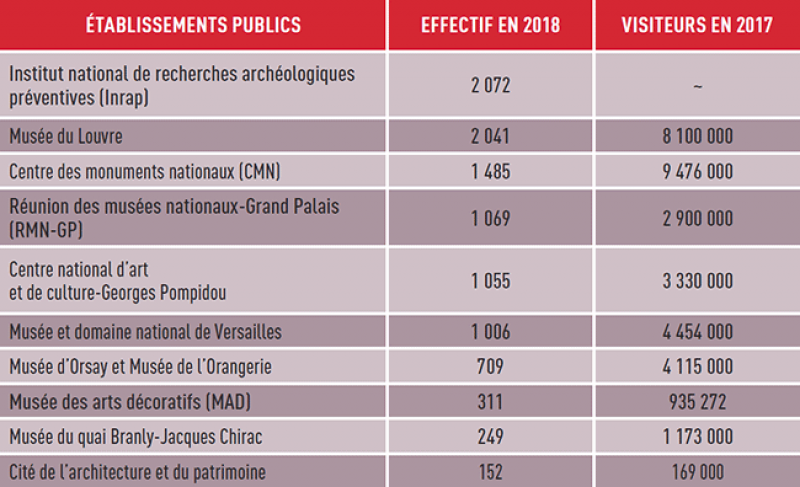 Classement des 10 premiers opérateurs du Patrimoine en France - 2018