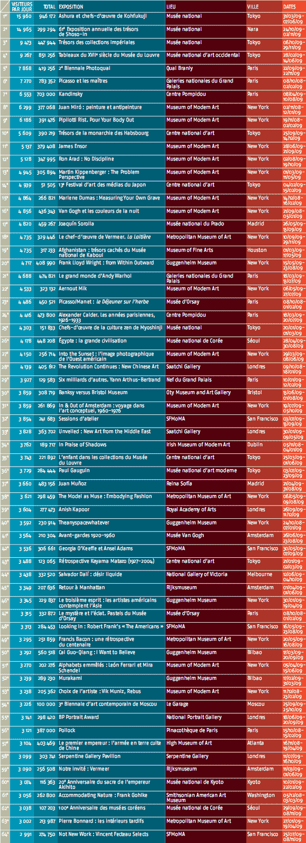Tableau Général de fréquentation des expositions à travers le monde en 2009 de 1 à 64