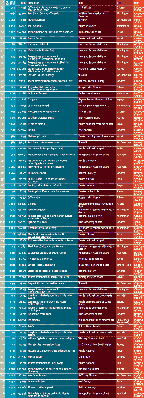 Tableau Général de fréquentation des expositions à travers le monde en 2009 de 65 à 128