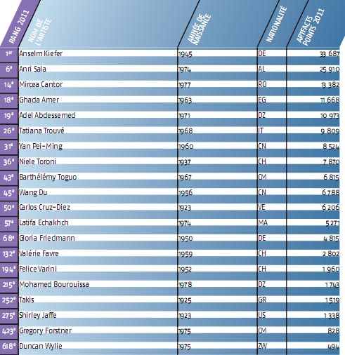 classement artistes de la scene francaise