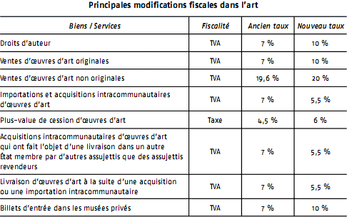 Principales modifications fiscales dans l'art en 2014