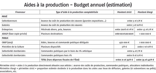 Aides à la production en France - budget annuel - copyright Le Journal des Arts
