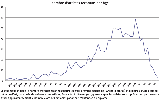 Nombre d'artistes reconnus par age