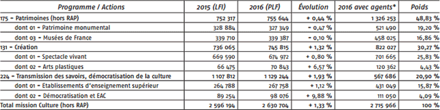 Crédits demandés pour les principaux postes de la mission Culture