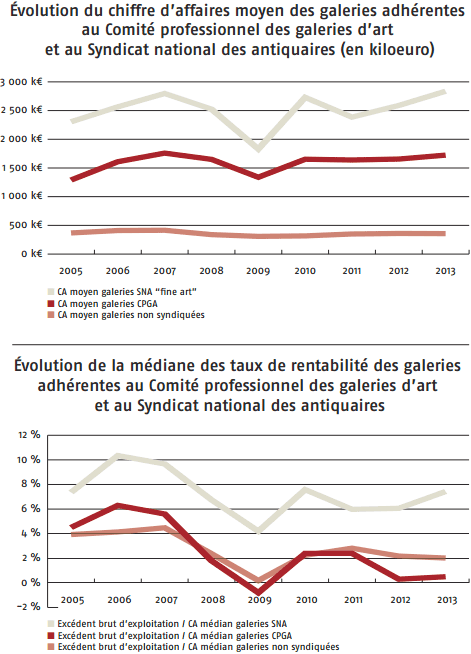 La faible rentabilité des marchands francais