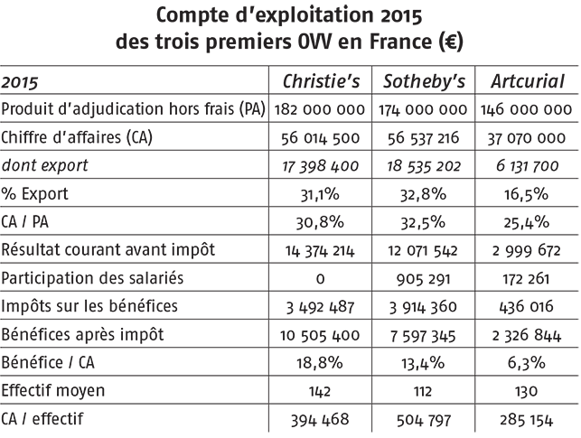 Compte d'exploitation des 3 premiers OVV en france