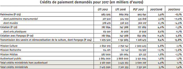 Credit de paiement demandes 2017