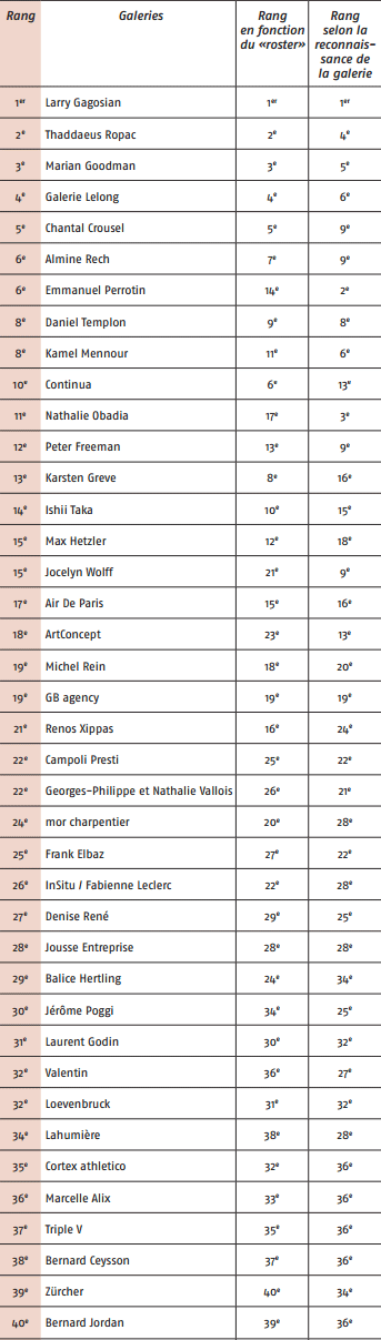 Palmares des galeries parisiennes 2017