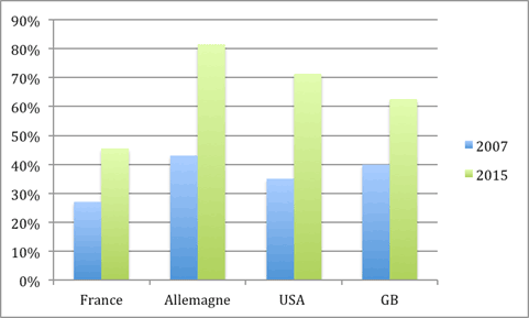 Pourcentage par pays de galeries presentes a la fois a la Fiac et a Bale