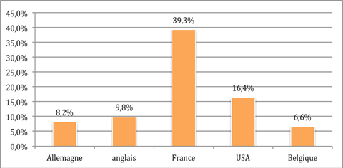Les galeries presentes a la Fiac et absentes a Bale - Répartition par pays