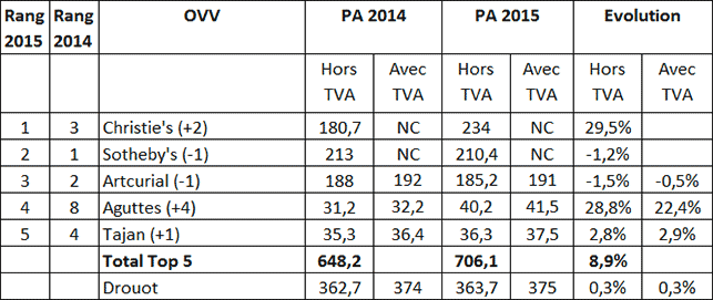 Top 5 des Opérateurs de ventes volontaires en France en 2015