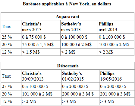 Tableau comparatif des frais entre Sotheby's, Christie's et Phillips - mai 2016