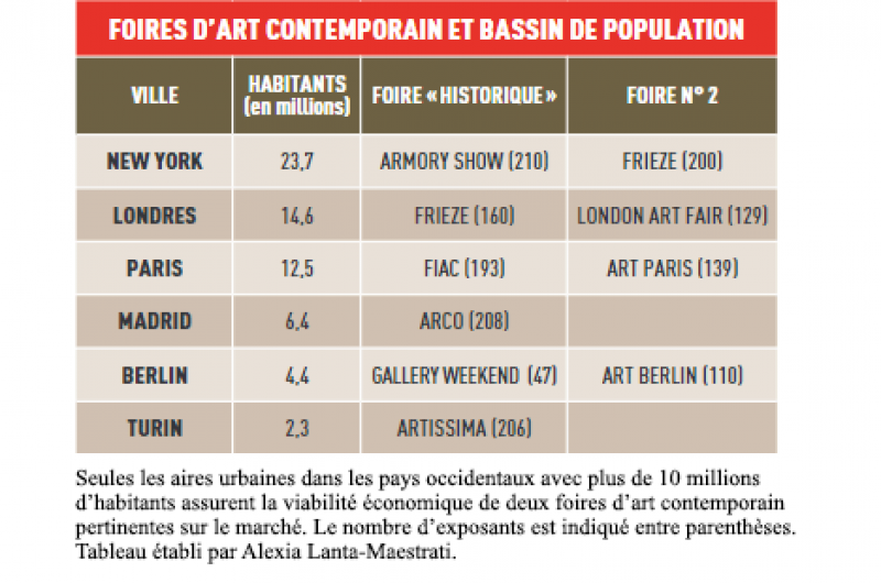 Foires d'art contemporain et bassin de population