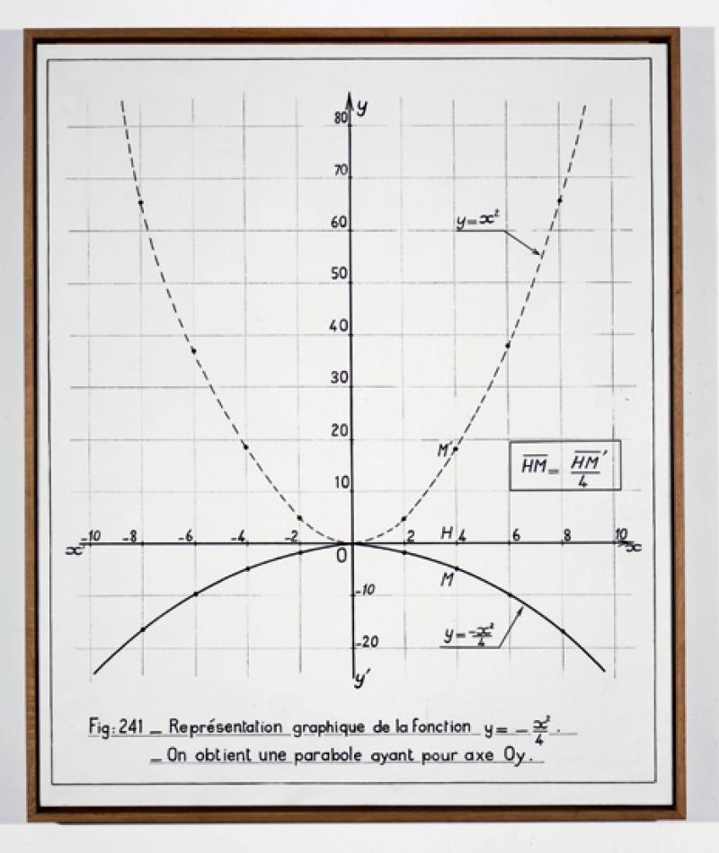 Bernar Venet, <em>Représentation graphique de la fonction y=x²/4</em>, 1996.