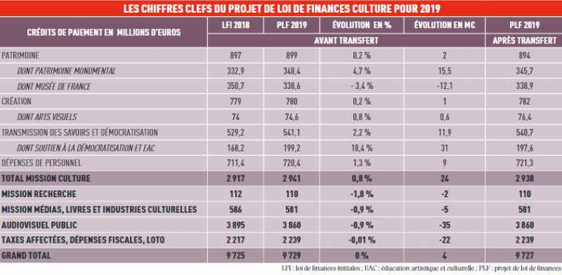 Tableau des chiffres clefs du projet de Loi de finances Culture pour 2019