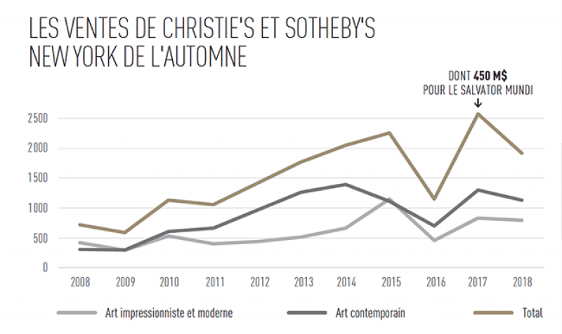 Tableau des ventes Christie's et Sotheby's New York de l'automne 2018 - Le Journal des Arts n°512