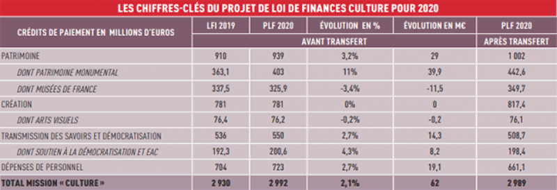 Tableau des chiffres-clés du projet de loi de finances Culture pour 2020 © Le Journal des Arts
