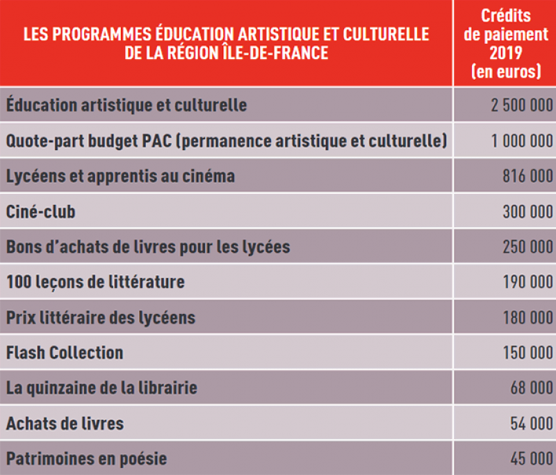 Les budgets des programmes éducation artistique et culturelle de la région Île-de-France © Le Journal des Arts