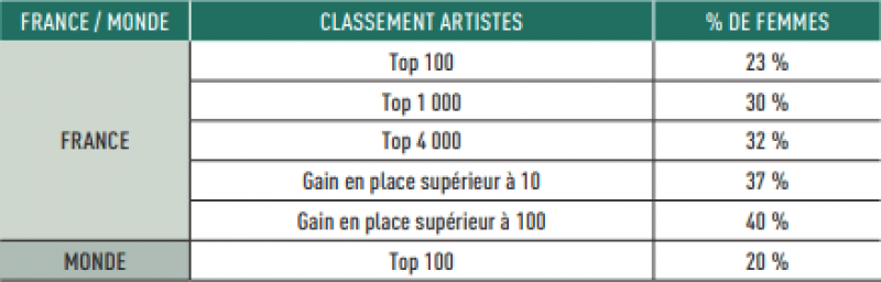 Tableau : Pourcentage de femmes artistes dans les classements ARTINDEX France et Monde 2020