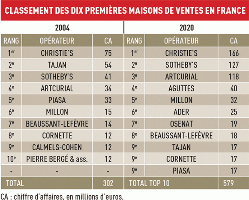 Classement des 10 premières maisons de ventes aux enchères en France (2004 vs 2020) © Le Journal des Arts