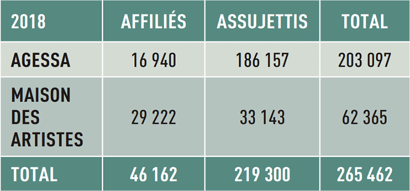 Nombre d'artistes en France Agessa MdA - 2018 © Le Journal des Arts