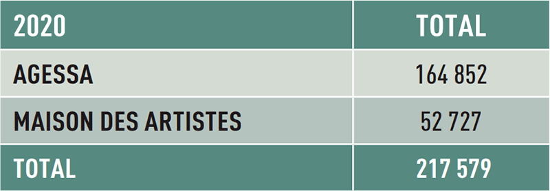 Nombre d'artistes en France Agessa MdA - 2020 © Le Journal des Arts