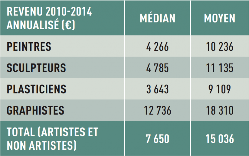 Revenus artistes en France 2010-2014 © Le Journal des Arts