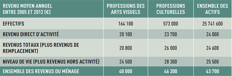 Revenus moyen artistes en France 2005-2012 © Le Journal des Arts