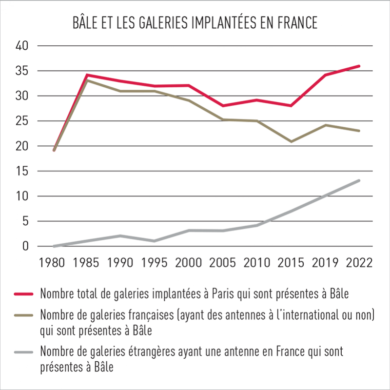 Art Basel et les galeries implantées en France 1980-2022