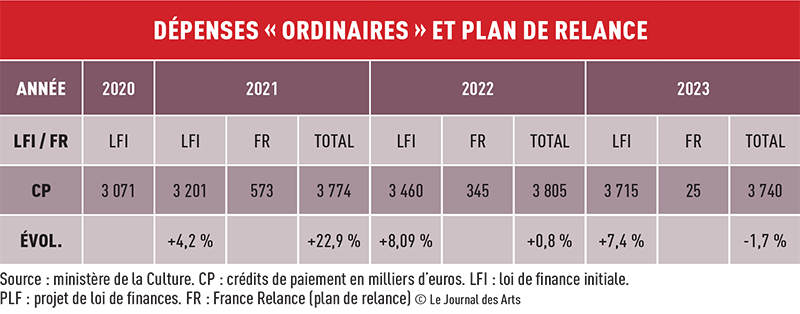 Tableau des budgets de la culture et de la Loi de Finance en France 2020-2023 © Le Journal des Arts 2022
