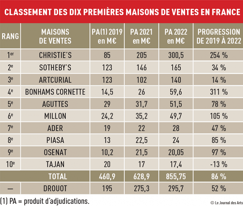 Tableau : classement au 1er semestre 2022 des 10 premières maisons de ventes aux enchères en France © Le Journal des Arts
