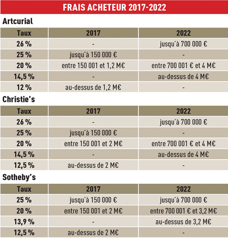 Tableau comparatif 2017 vs 2022 des frais acheteurs des maisons de ventes aux enchères en France © Le Journal des Arts