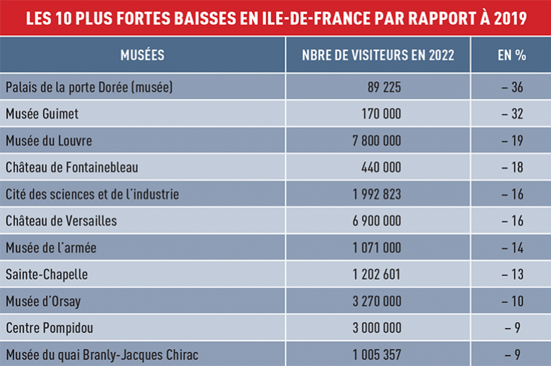 Les 10 plus fortes baisses de fréquentation dans les musées en Île-de-France en 2022 par rapport à 2019 © Le Journal des Arts