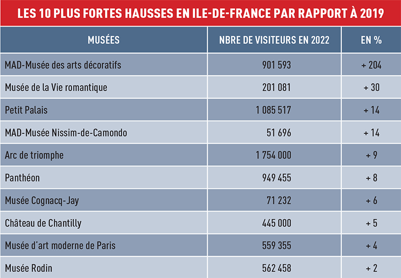 Les 10 plus fortes hausses de fréquentation dans les musées en Île-de-France en 2022 par rapport à 2019 © Le Journal des Arts
