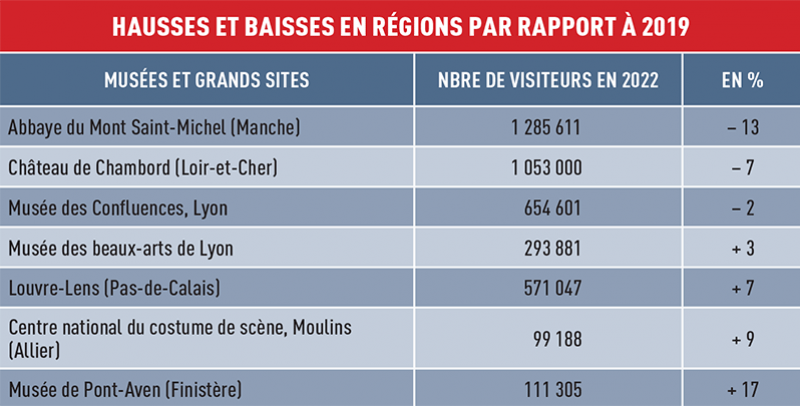 Hausses et baisses de fréquentation dans les musées en Régions en 2022 par rapport à 2019 © Le Journal des Arts