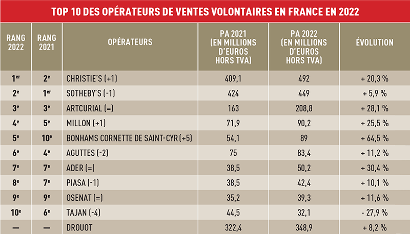 Top 10 des opérateurs de ventes aux enchères (ventes volontaires) en France en 2022 © Le Journal des Arts