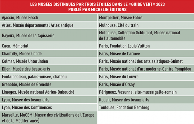 Les musées distingués par trois étoiles dans le « Guide Vert » 2023 publié par Michelin éditions © Le Journal des Arts