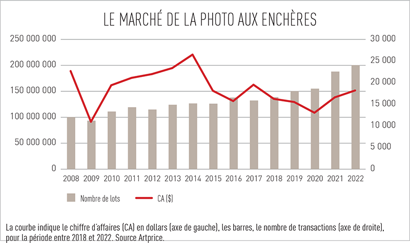 Tableau : Le marché de la photo aux enchères entre 2008 et 2022. © Le Journal des Arts 2023