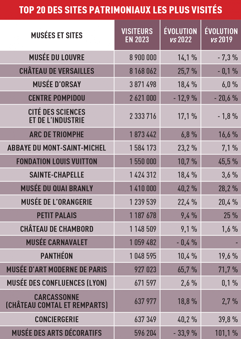 Top 20 des sites patrimoniaux les plus visités en France en 2023 © Le Journal des Arts