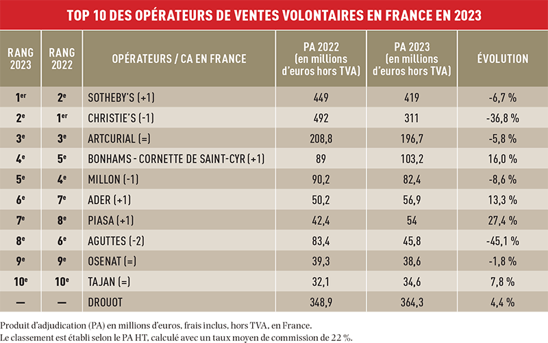 Top 10 des opérateurs de ventes volontaires en France en 2023 © Le Journal des Arts