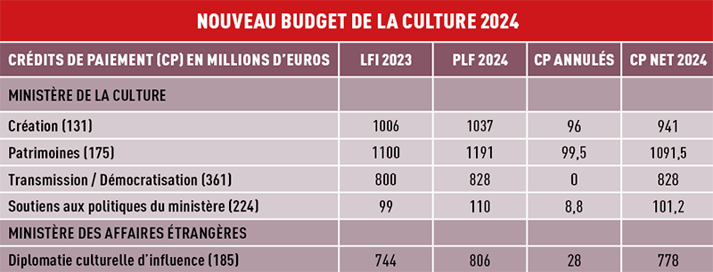 Tableau nouveau budget de la Culture 2024 © Le Journal des Arts