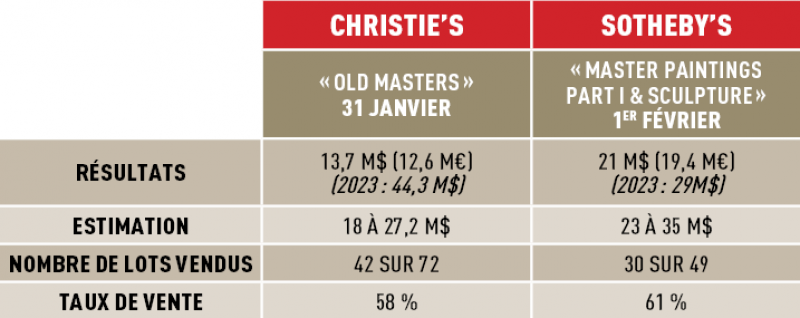 Tableau comparatif des ventes aux enchères de début d'année 2024 d'art ancien entre Christie's et Sotheby's © Le Journal des Arts / n° 627 - 16 février 2024