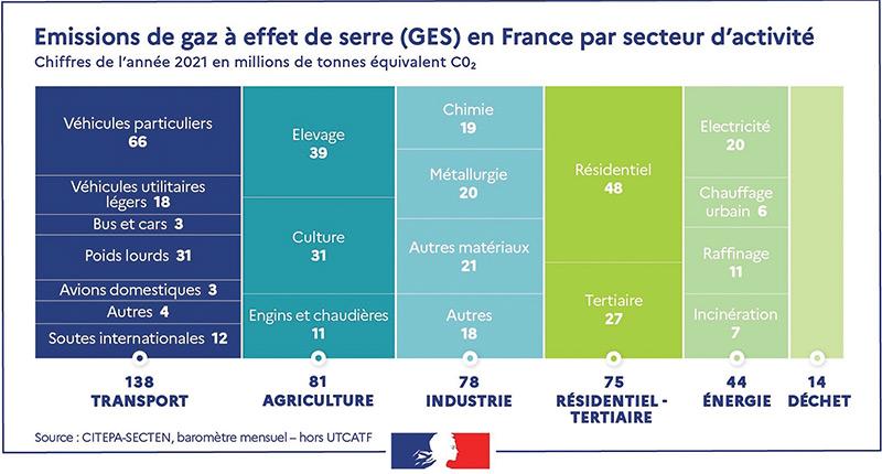 Émissions de gaz à effet de serre (GES) en France par secteur d’activité. © Info-Gouv.