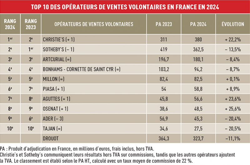 Top 10 des opérateurs de ventes aux enchères volontaires en France en 2024 © Le Journal des Arts