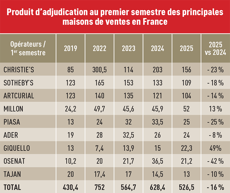 Produits d'adjudication au premier semestre 2025 des principales maisons de ventes aux enchères en France © Le Journal des Arts